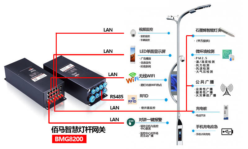 雾灯与融合通信网关