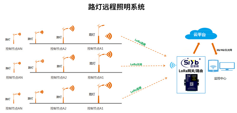 雾灯与融合通信网关