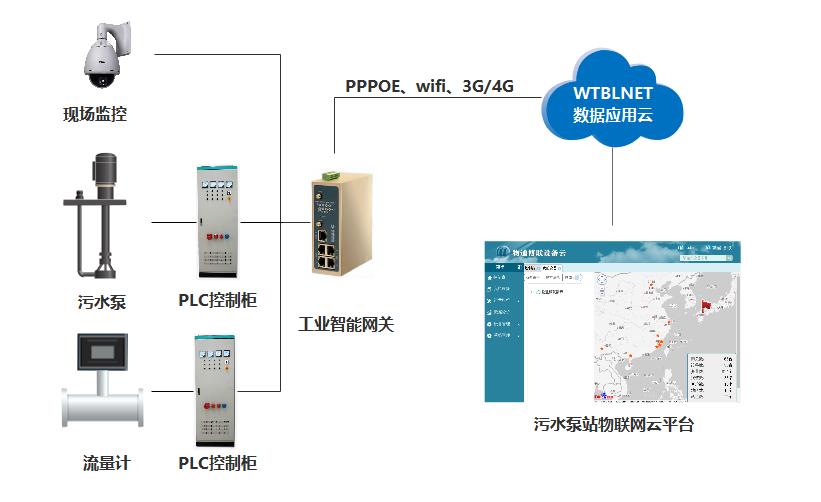 制冰机与融合通信网关