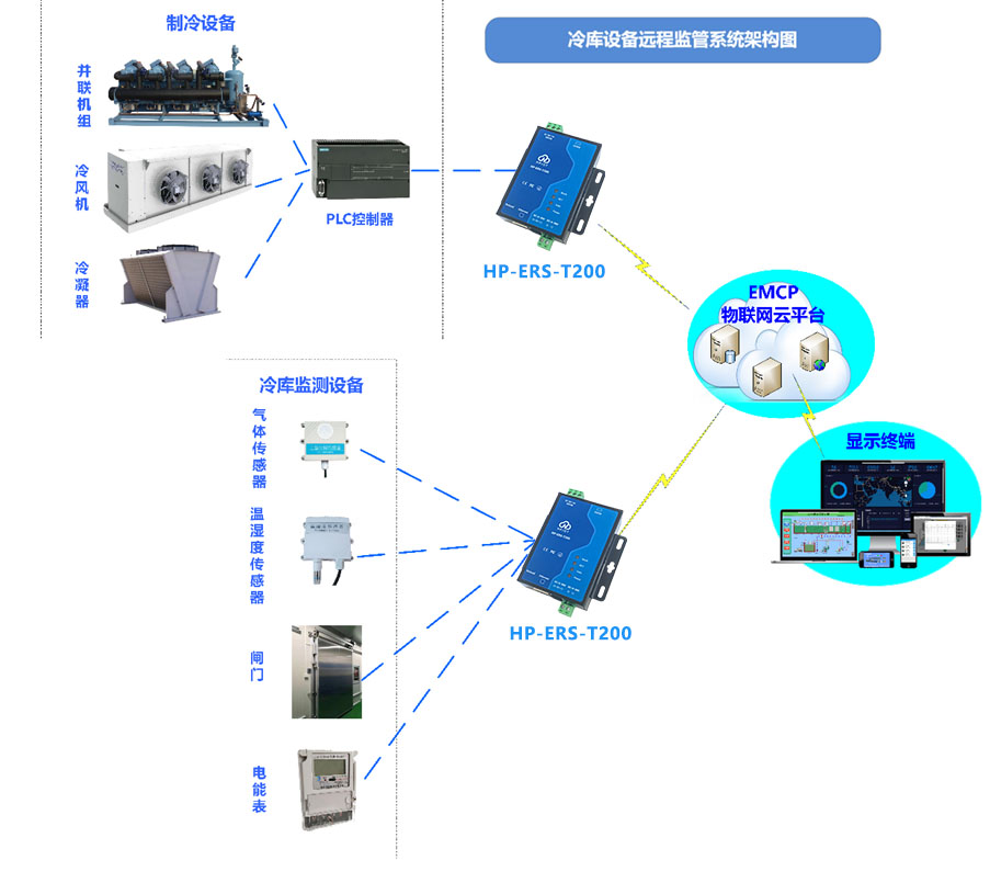 制冰机与融合通信网关