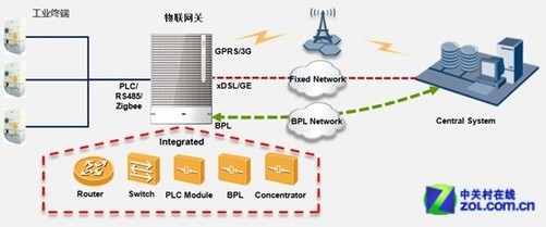 斜纹类与融合通信网关