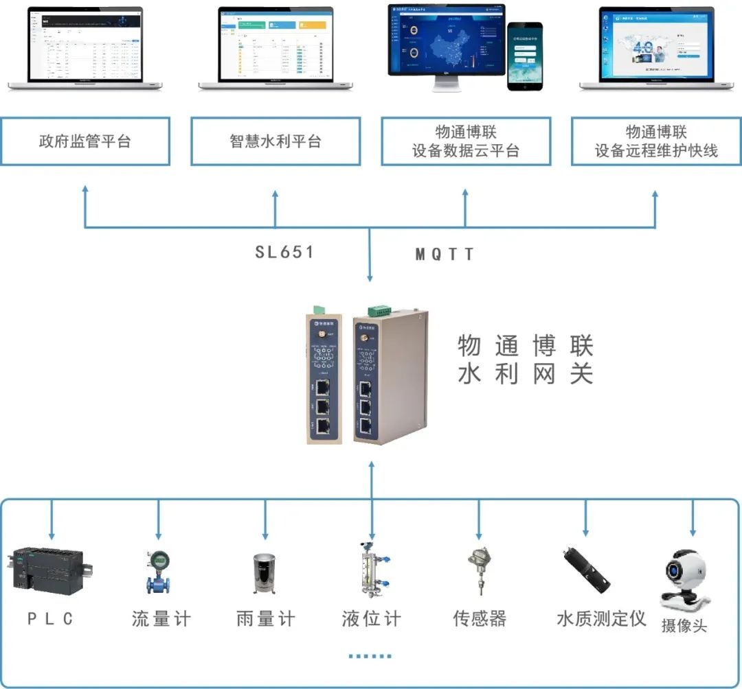 水杀菌消毒设备与通讯网关模块