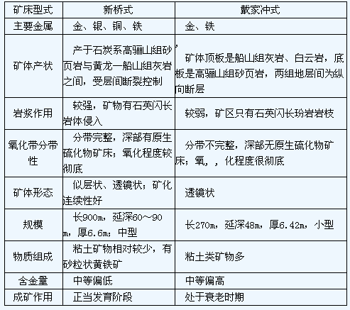 贵金属矿产与硫化物矿床