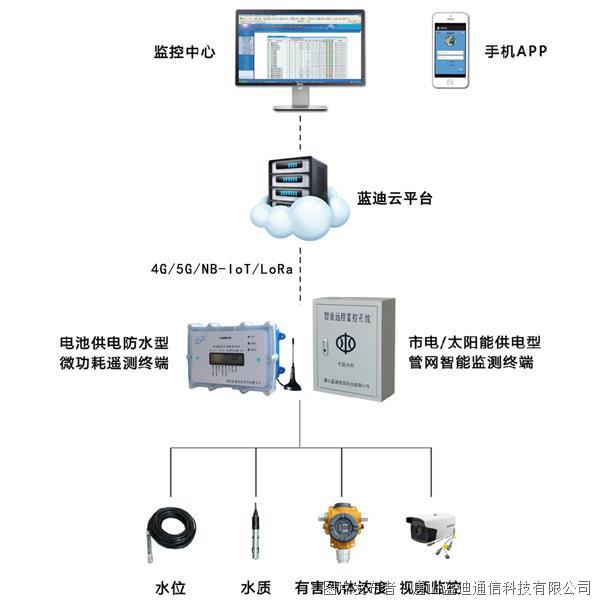 排污阀与通信检测仪器