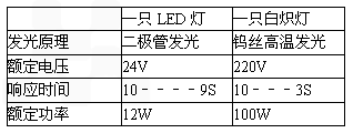 太阳能灯具与等离子电视vs电压多少