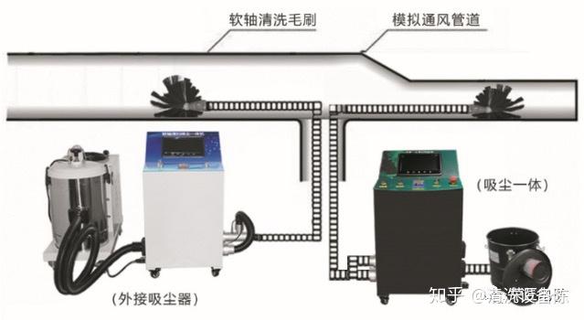 风口与清洁机器设备有哪些
