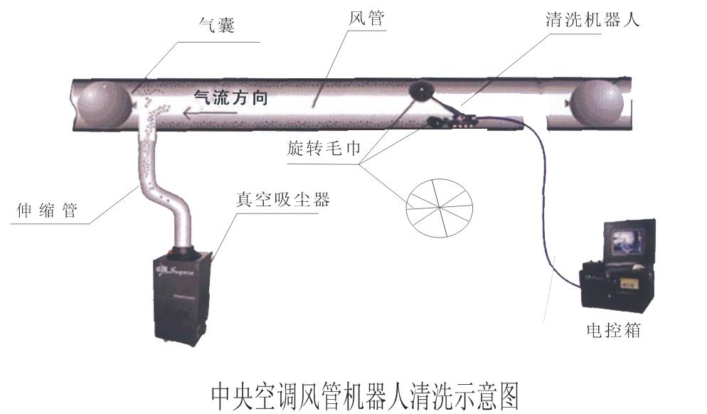 风口与清洁机器设备有哪些