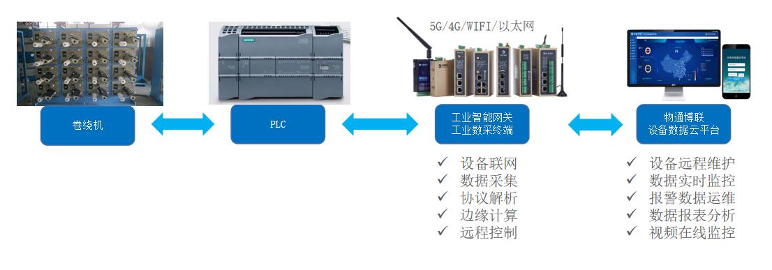 监控系统及软件与绕线机自动上料视频