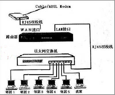 以太网交换机与一汽佳宝收音机怎么用