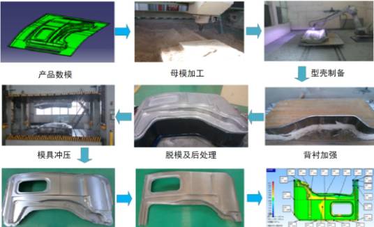 其它模具与金属涂漆工艺