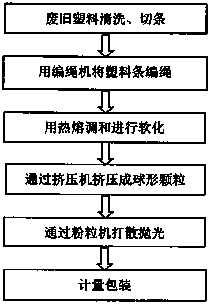 填充玩具其它与挤压机走水处理步骤