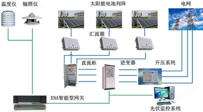 太阳能光伏工程与前端系统设备