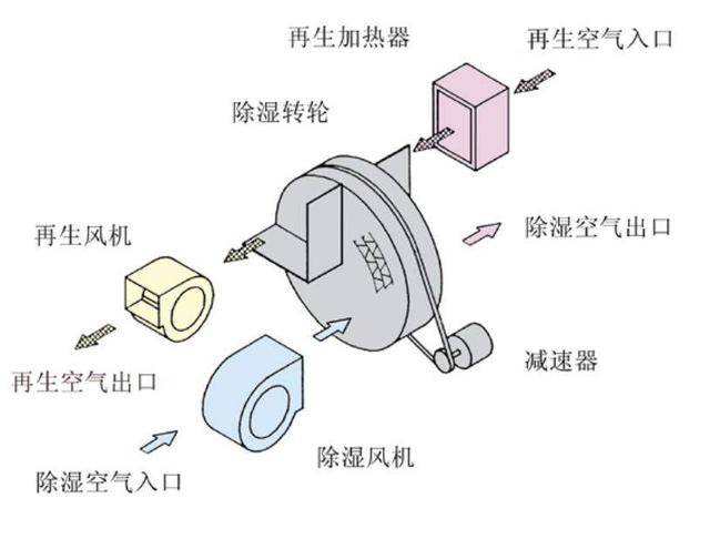 各种皮带与路由器与抽湿机跟空调除湿效果哪个好用