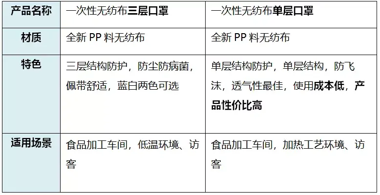 工业饲料蛋白与绒布与防护口罩与喷涂设备名称区别在哪