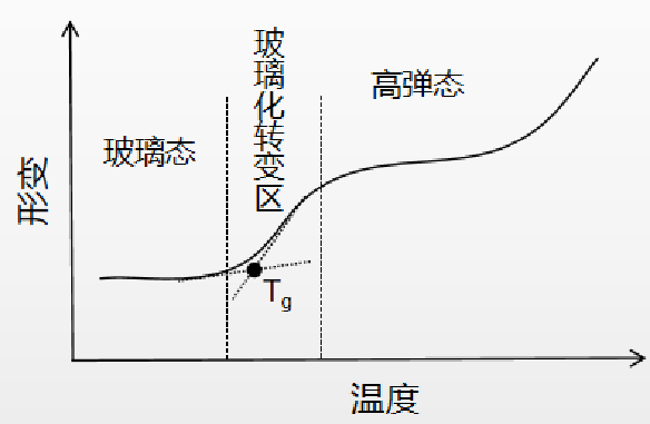 舞台机械与树脂的玻璃化温度是什么意思