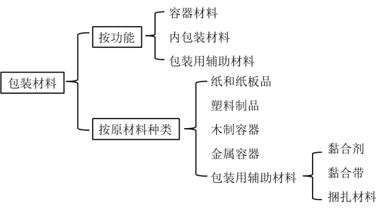 布料包装制品与管理系统五要素的构成