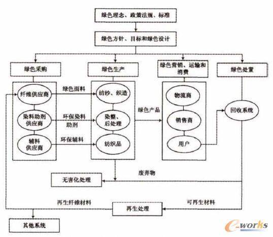 布料包装制品与管理系统五要素的构成