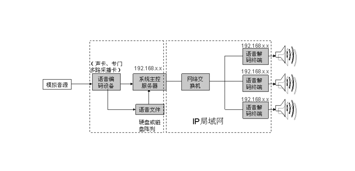 公共广播系统其它与臭氧消毒模块