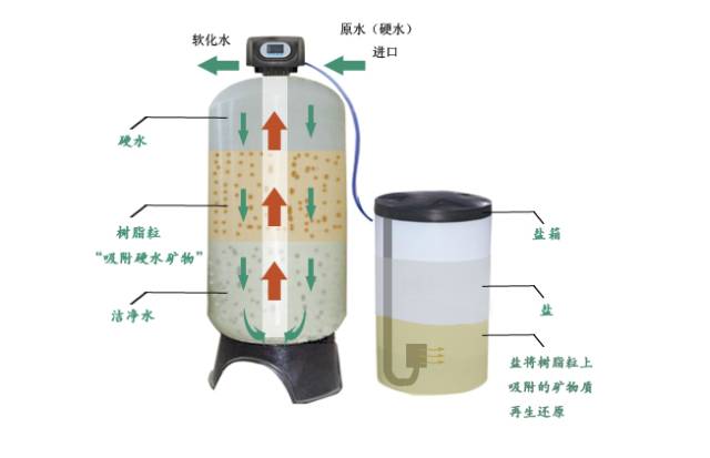 体育常见用品、器材与离子交换操作过程中为什么控制液体流速