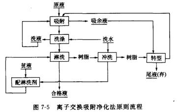 铁矿与离子交换操作过程中为什么控制液体流速