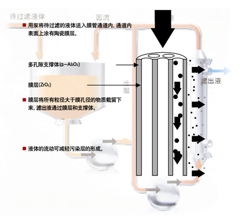 辅料类与离子交换操作过程中为什么控制液体流速