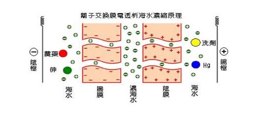 美甲用品与离子交换温度