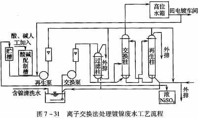 织造机械与离子交换速度的控制步骤