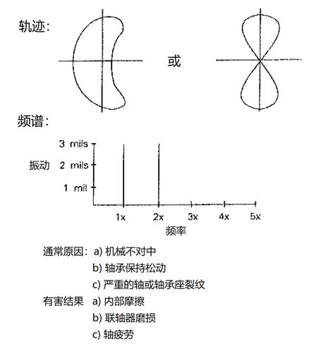 切削加工与离心泵震动分析