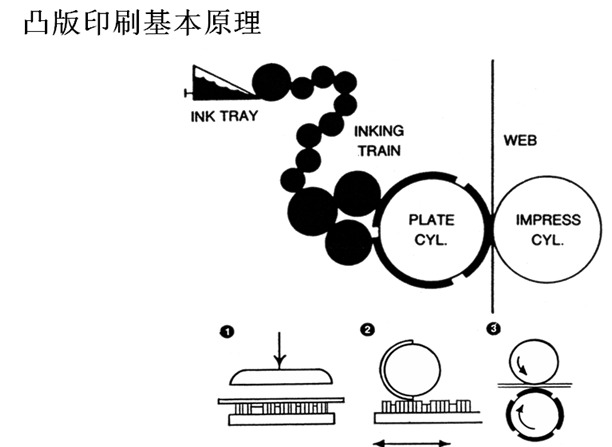 压缩、分离设备与聚砜类树脂与铅字印刷机的区别