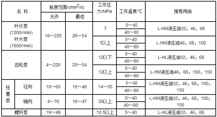 锂与举升机用什么型号液压油