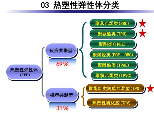 企业内训与热塑性弹性体改性