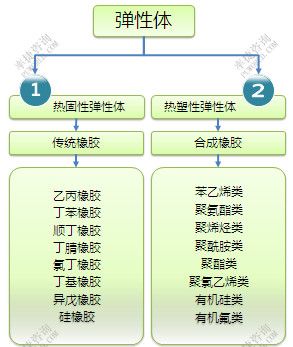 管理软件与热塑性弹性体分类