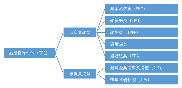 管理软件与热塑性弹性体分类