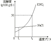 温控IC与固态氨基酸溶于有机溶剂