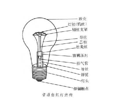 化学纤维与氖灯用途