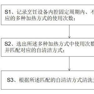 厨具套与机械行业清洁度控制方法