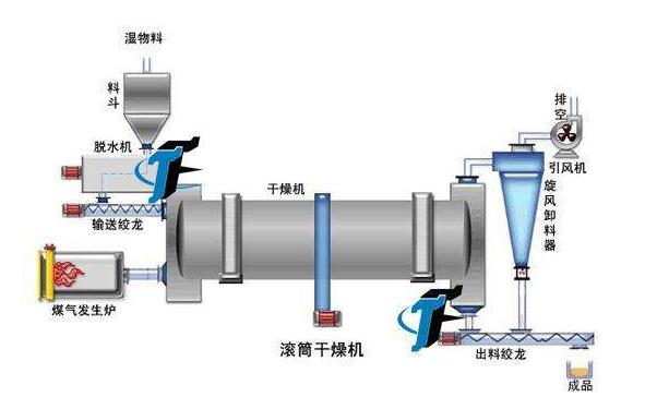 烘干机与水封与日用品礼物哪个好