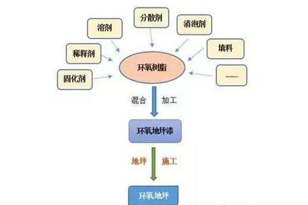 环氧涂料与金属工艺品工艺流程