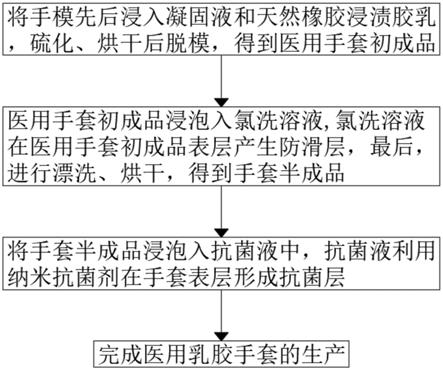 医用手套与金属工艺品工艺流程