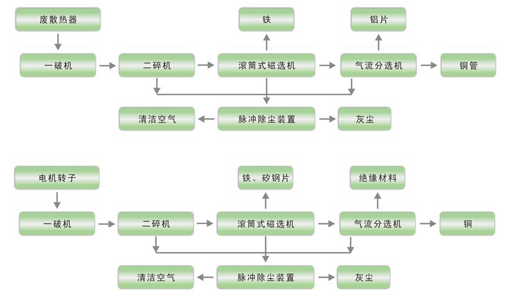 水泵/风扇/散热器与金属工艺品工艺流程