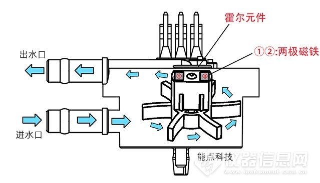 饮水机配件与常见的流量传感器型号