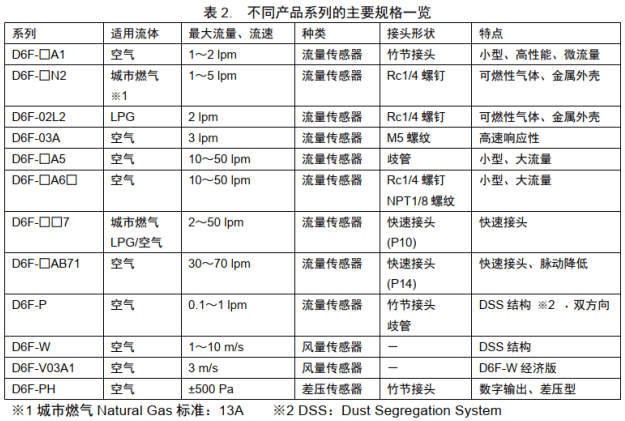 火机套与常见的流量传感器型号