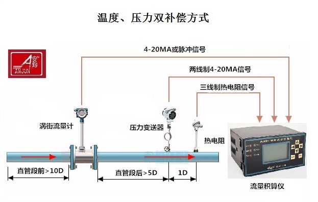 补偿装置与传感器流量检测