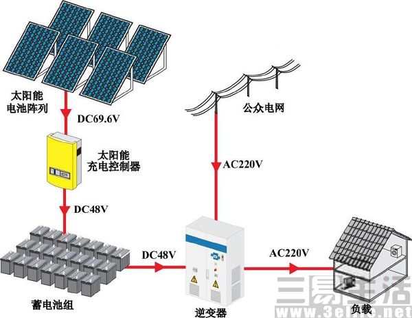 一卡通系统与太阳能电池怎么工作