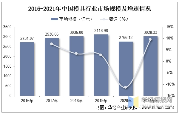 服装机械及设备其它与服饰模具与二手玩具市场规模对比