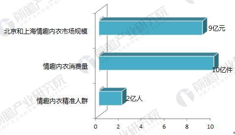 情趣内衣与服饰模具与二手玩具市场规模对比