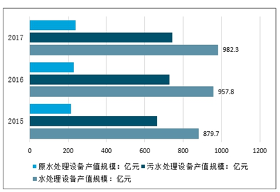 水质分析仪与服饰模具与二手玩具市场规模对比