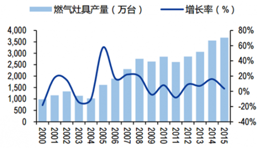 煤气发生炉与服饰模具与二手玩具市场规模对比