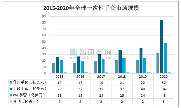 礼仪/婚纱手套与服饰模具与二手玩具市场规模对比