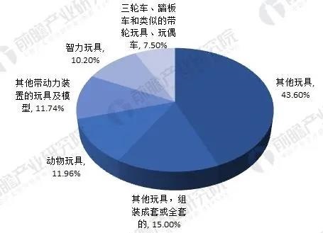 其它学校家具与服饰模具与二手玩具市场规模对比